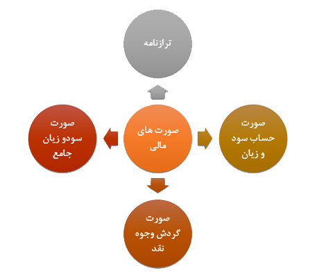 Financial Statements